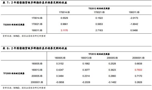 固定收益衍生品策略周報 債市弱勢運行格局延續，穩健運營策略成關鍵